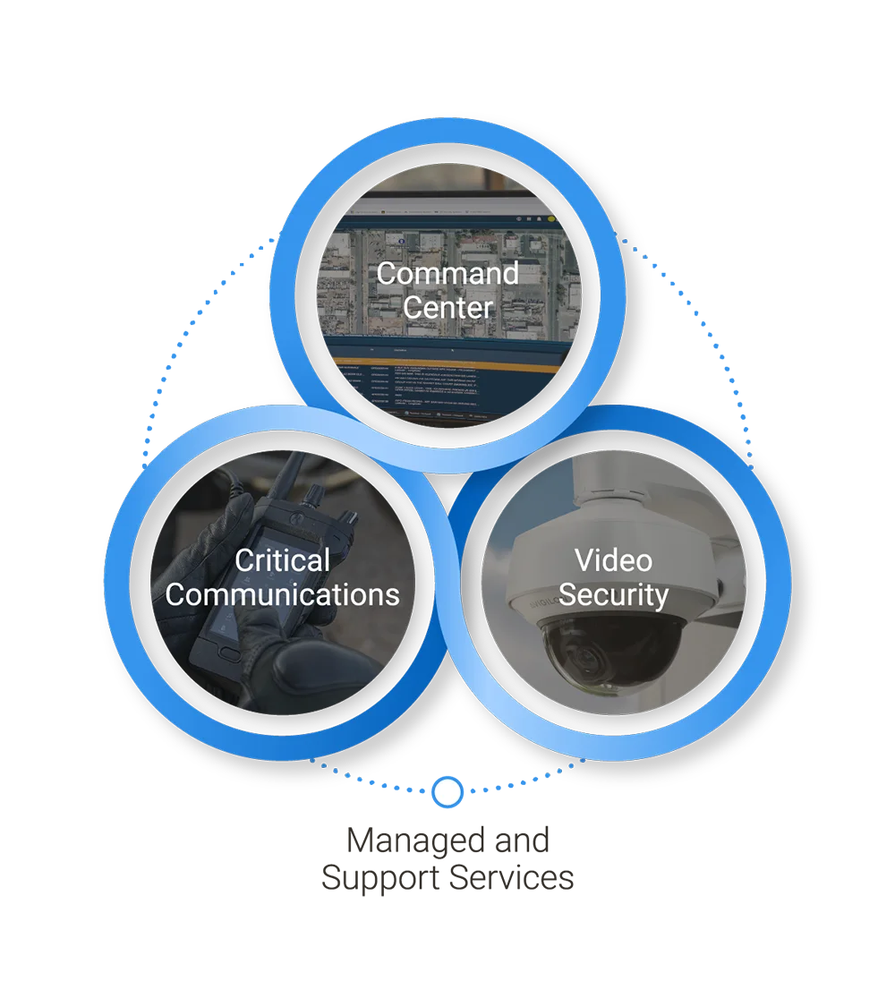 Safety & Security Ecosystem